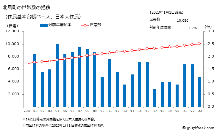 グラフ 北島町(ｷﾀｼﾞﾏﾁｮｳ 徳島県)の人口と世帯 世帯数推移（住民基本台帳ベース）