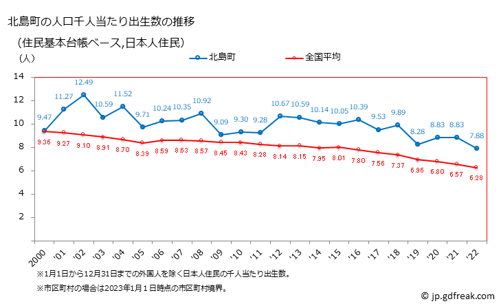 グラフ 北島町(ｷﾀｼﾞﾏﾁｮｳ 徳島県)の人口と世帯 住民千人当たりの出生数（住民基本台帳ベース）