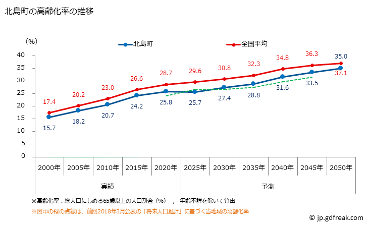 グラフ 北島町(ｷﾀｼﾞﾏﾁｮｳ 徳島県)の人口と世帯 高齢化率の推移