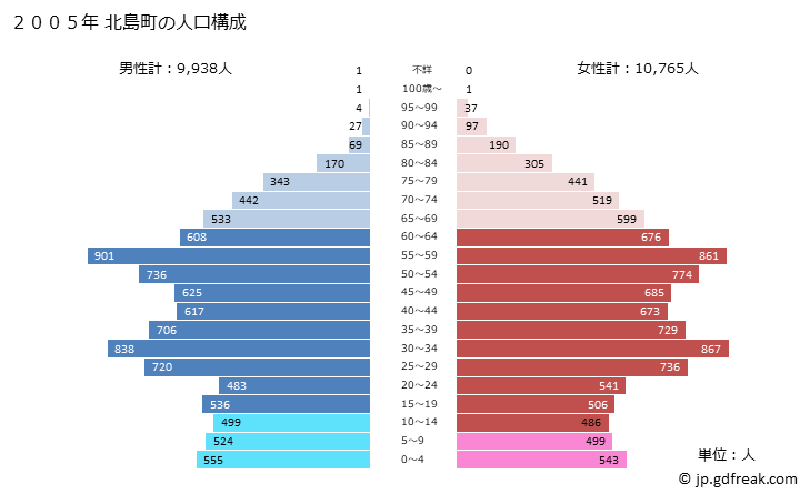 グラフ 北島町(ｷﾀｼﾞﾏﾁｮｳ 徳島県)の人口と世帯 2005年の人口ピラミッド