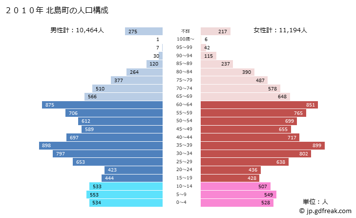 グラフ 北島町(ｷﾀｼﾞﾏﾁｮｳ 徳島県)の人口と世帯 2010年の人口ピラミッド