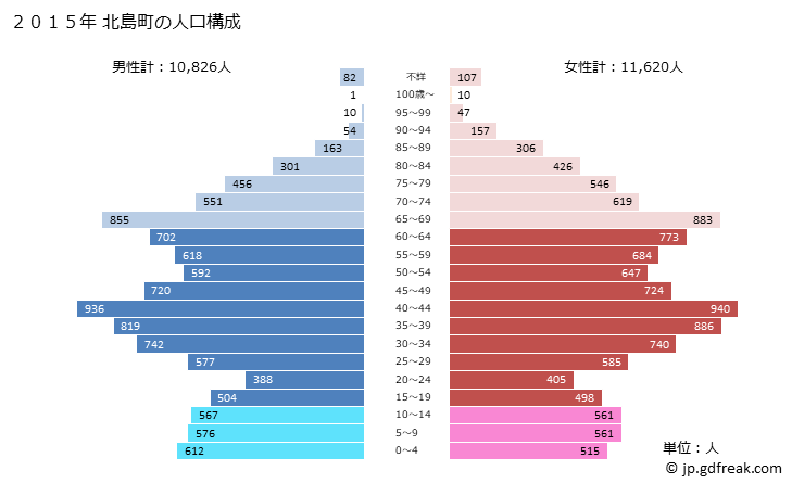 グラフ 北島町(ｷﾀｼﾞﾏﾁｮｳ 徳島県)の人口と世帯 2015年の人口ピラミッド