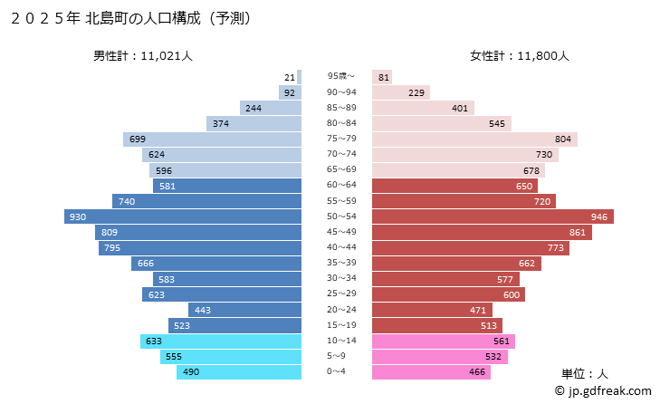 グラフ 北島町(ｷﾀｼﾞﾏﾁｮｳ 徳島県)の人口と世帯 2025年の人口ピラミッド