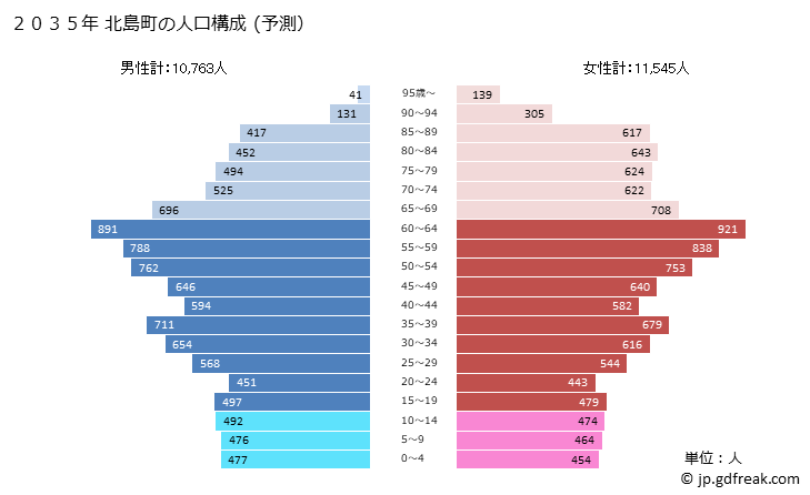 グラフ 北島町(ｷﾀｼﾞﾏﾁｮｳ 徳島県)の人口と世帯 2035年の人口ピラミッド（予測）