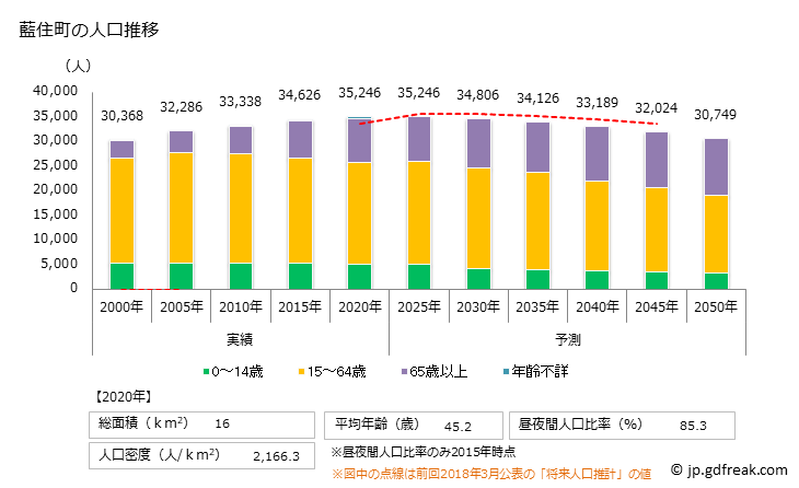 グラフ 藍住町(ｱｲｽﾞﾐﾁｮｳ 徳島県)の人口と世帯 人口推移