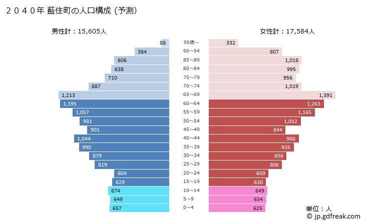 グラフ 藍住町(ｱｲｽﾞﾐﾁｮｳ 徳島県)の人口と世帯 2040年の人口ピラミッド（予測）