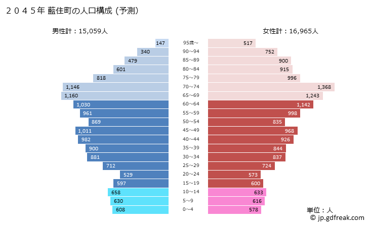 グラフ 藍住町(ｱｲｽﾞﾐﾁｮｳ 徳島県)の人口と世帯 2045年の人口ピラミッド（予測）
