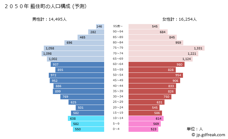 グラフ 藍住町(ｱｲｽﾞﾐﾁｮｳ 徳島県)の人口と世帯 2050年の人口ピラミッド（予測）