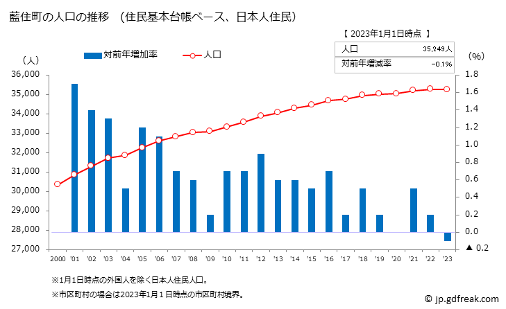 グラフ 藍住町(ｱｲｽﾞﾐﾁｮｳ 徳島県)の人口と世帯 人口推移（住民基本台帳ベース）