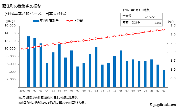 グラフ 藍住町(ｱｲｽﾞﾐﾁｮｳ 徳島県)の人口と世帯 世帯数推移（住民基本台帳ベース）