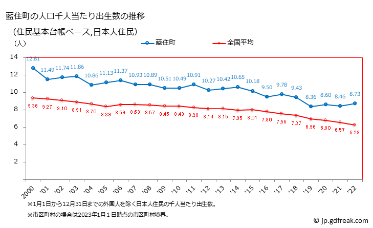 グラフ 藍住町(ｱｲｽﾞﾐﾁｮｳ 徳島県)の人口と世帯 住民千人当たりの出生数（住民基本台帳ベース）