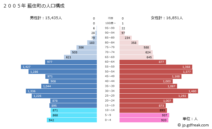グラフ 藍住町(ｱｲｽﾞﾐﾁｮｳ 徳島県)の人口と世帯 2005年の人口ピラミッド