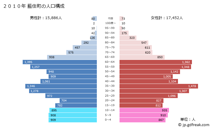 グラフ 藍住町(ｱｲｽﾞﾐﾁｮｳ 徳島県)の人口と世帯 2010年の人口ピラミッド