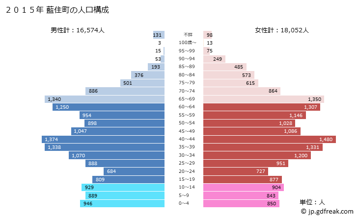 グラフ 藍住町(ｱｲｽﾞﾐﾁｮｳ 徳島県)の人口と世帯 2015年の人口ピラミッド