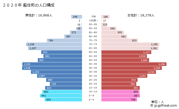 グラフ 藍住町(ｱｲｽﾞﾐﾁｮｳ 徳島県)の人口と世帯 2020年の人口ピラミッド