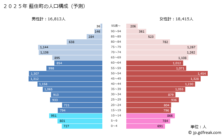 グラフ 藍住町(ｱｲｽﾞﾐﾁｮｳ 徳島県)の人口と世帯 2025年の人口ピラミッド