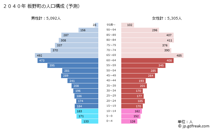 グラフ 板野町(ｲﾀﾉﾁｮｳ 徳島県)の人口と世帯 2040年の人口ピラミッド（予測）