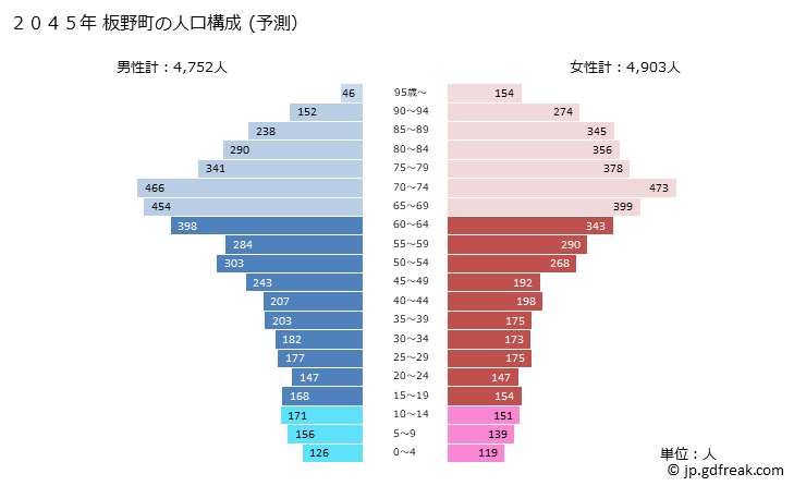 グラフ 板野町(ｲﾀﾉﾁｮｳ 徳島県)の人口と世帯 2045年の人口ピラミッド（予測）