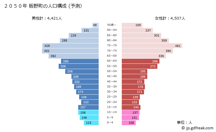 グラフ 板野町(ｲﾀﾉﾁｮｳ 徳島県)の人口と世帯 2050年の人口ピラミッド（予測）
