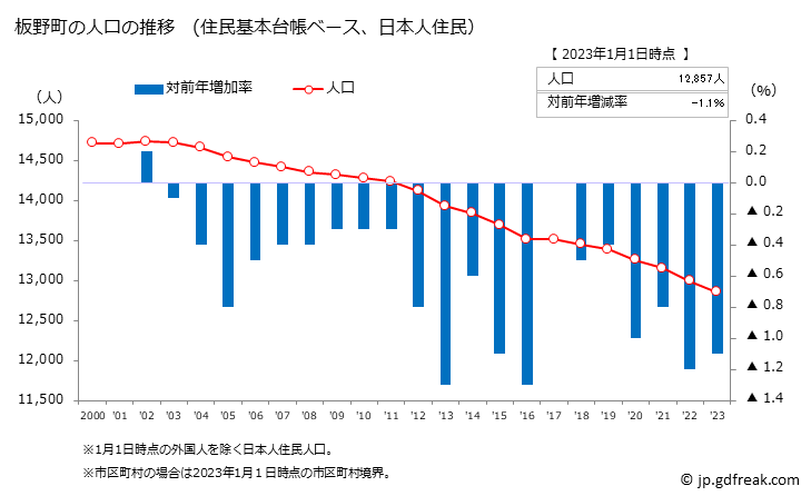 グラフ 板野町(ｲﾀﾉﾁｮｳ 徳島県)の人口と世帯 人口推移（住民基本台帳ベース）