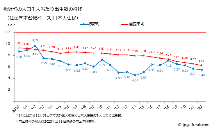 グラフ 板野町(ｲﾀﾉﾁｮｳ 徳島県)の人口と世帯 住民千人当たりの出生数（住民基本台帳ベース）