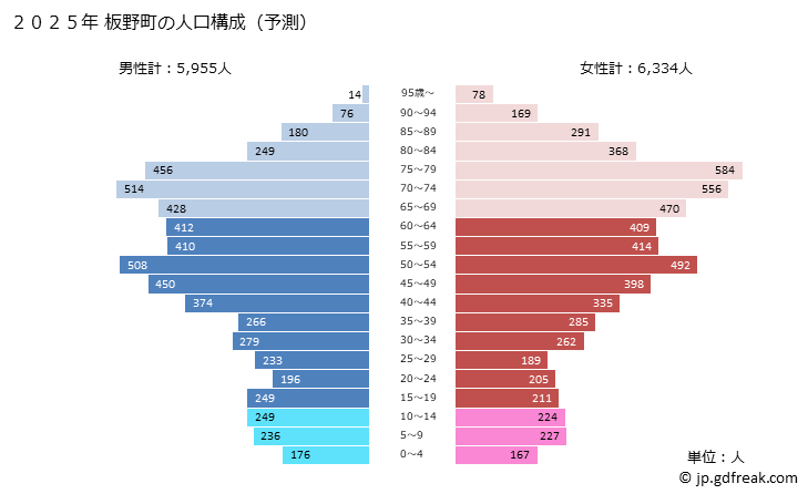 グラフ 板野町(ｲﾀﾉﾁｮｳ 徳島県)の人口と世帯 2025年の人口ピラミッド
