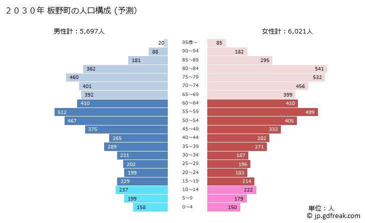 グラフ 板野町(ｲﾀﾉﾁｮｳ 徳島県)の人口と世帯 2030年の人口ピラミッド（予測）