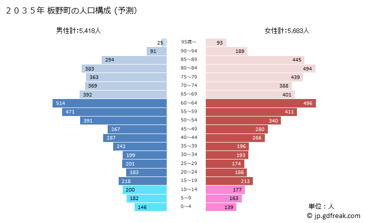 グラフ 板野町(ｲﾀﾉﾁｮｳ 徳島県)の人口と世帯 2035年の人口ピラミッド（予測）