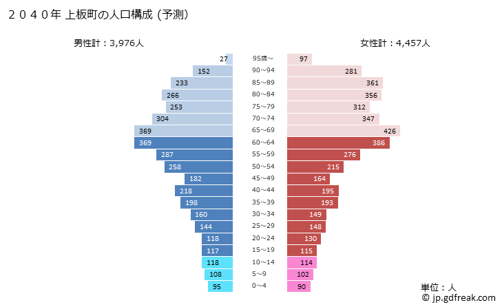 グラフ 上板町(ｶﾐｲﾀﾁｮｳ 徳島県)の人口と世帯 2040年の人口ピラミッド（予測）