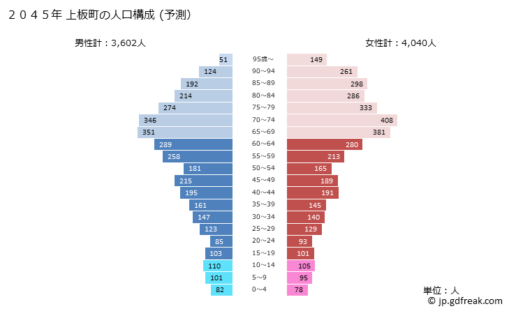 グラフ 上板町(ｶﾐｲﾀﾁｮｳ 徳島県)の人口と世帯 2045年の人口ピラミッド（予測）