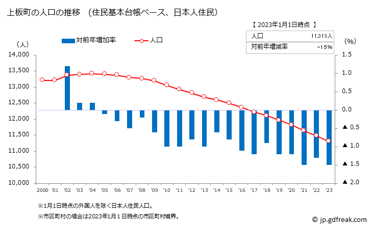 グラフ 上板町(ｶﾐｲﾀﾁｮｳ 徳島県)の人口と世帯 人口推移（住民基本台帳ベース）