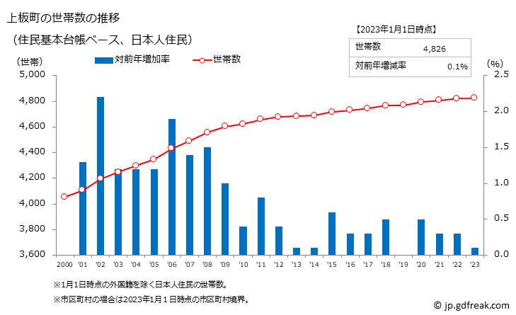 グラフ 上板町(ｶﾐｲﾀﾁｮｳ 徳島県)の人口と世帯 世帯数推移（住民基本台帳ベース）