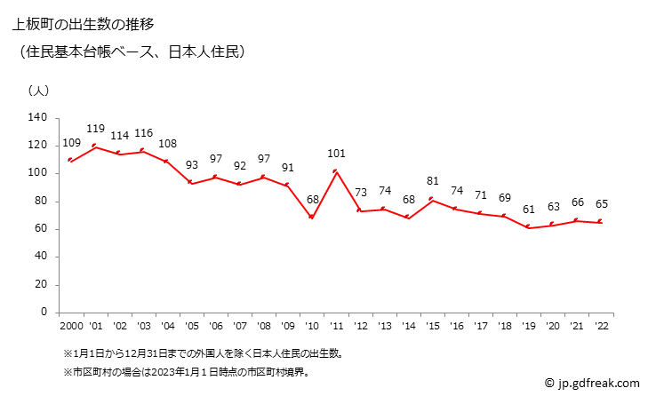 グラフ 上板町(ｶﾐｲﾀﾁｮｳ 徳島県)の人口と世帯 出生数推移（住民基本台帳ベース）