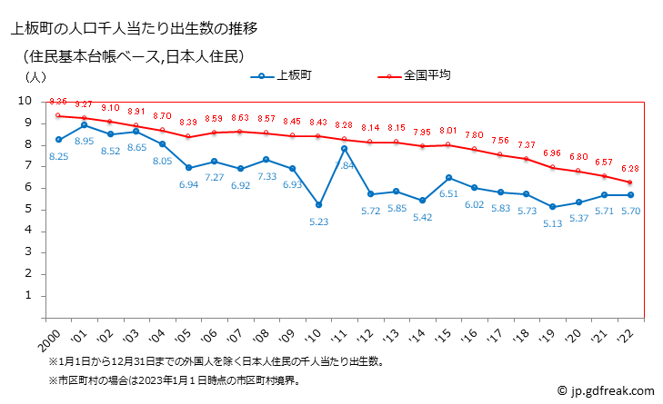 グラフ 上板町(ｶﾐｲﾀﾁｮｳ 徳島県)の人口と世帯 住民千人当たりの出生数（住民基本台帳ベース）