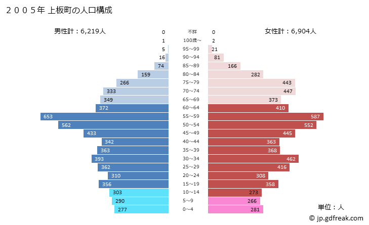 グラフ 上板町(ｶﾐｲﾀﾁｮｳ 徳島県)の人口と世帯 2005年の人口ピラミッド
