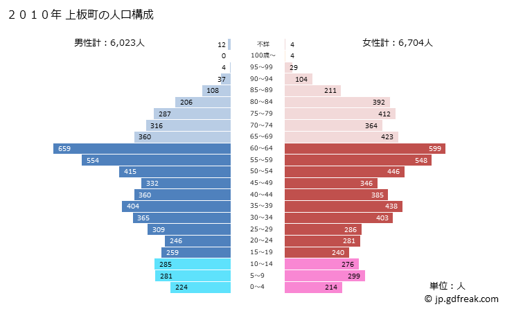 グラフ 上板町(ｶﾐｲﾀﾁｮｳ 徳島県)の人口と世帯 2010年の人口ピラミッド