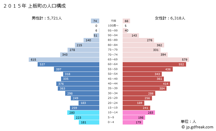 グラフ 上板町(ｶﾐｲﾀﾁｮｳ 徳島県)の人口と世帯 2015年の人口ピラミッド