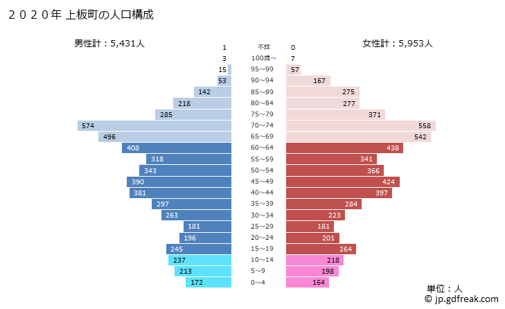 グラフ 上板町(ｶﾐｲﾀﾁｮｳ 徳島県)の人口と世帯 2020年の人口ピラミッド