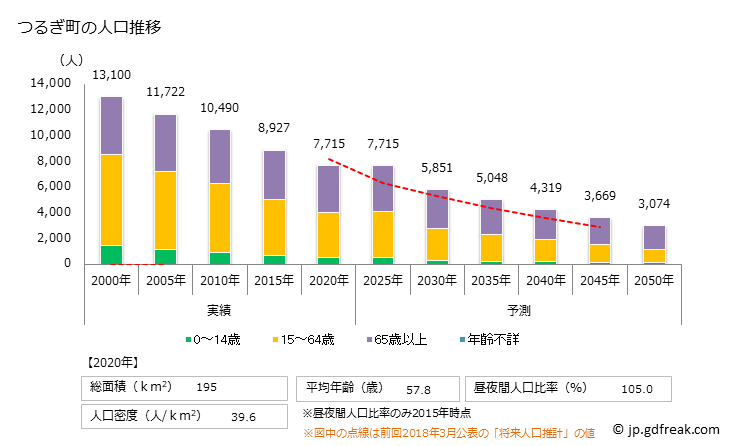 グラフ つるぎ町(ﾂﾙｷﾞﾁｮｳ 徳島県)の人口と世帯 人口推移