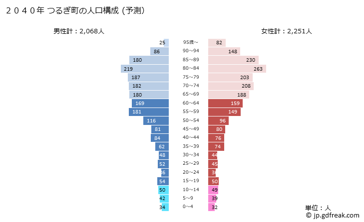 グラフ つるぎ町(ﾂﾙｷﾞﾁｮｳ 徳島県)の人口と世帯 2040年の人口ピラミッド（予測）