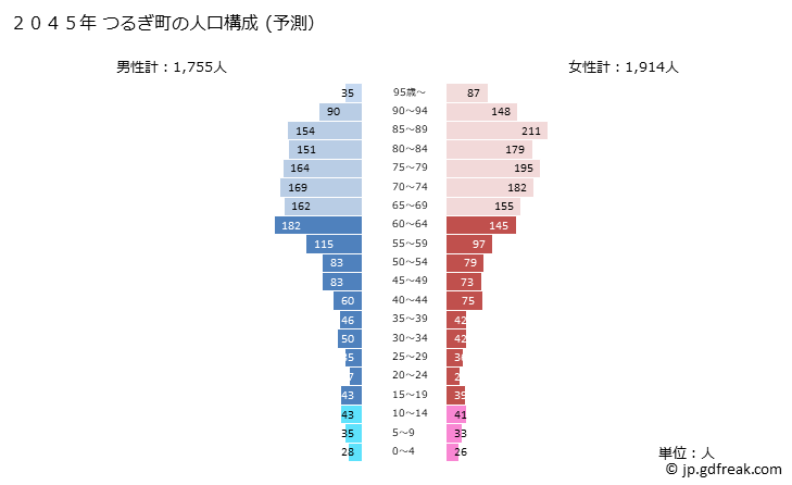 グラフ つるぎ町(ﾂﾙｷﾞﾁｮｳ 徳島県)の人口と世帯 2045年の人口ピラミッド（予測）