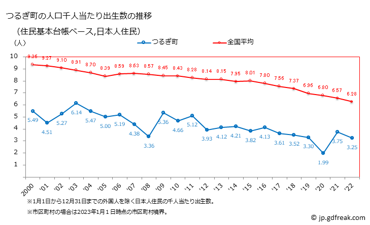 グラフ つるぎ町(ﾂﾙｷﾞﾁｮｳ 徳島県)の人口と世帯 住民千人当たりの出生数（住民基本台帳ベース）