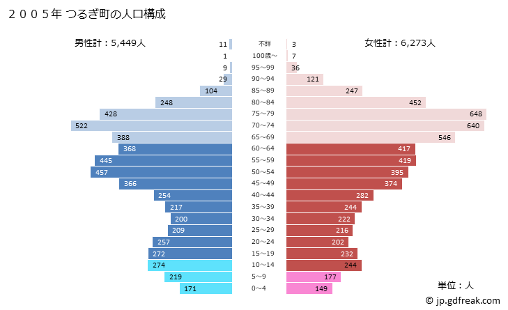 グラフ つるぎ町(ﾂﾙｷﾞﾁｮｳ 徳島県)の人口と世帯 2005年の人口ピラミッド