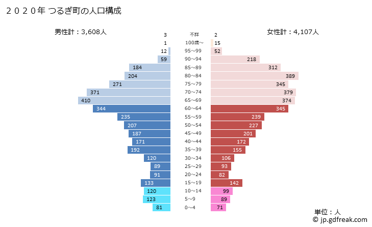 グラフ つるぎ町(ﾂﾙｷﾞﾁｮｳ 徳島県)の人口と世帯 2020年の人口ピラミッド