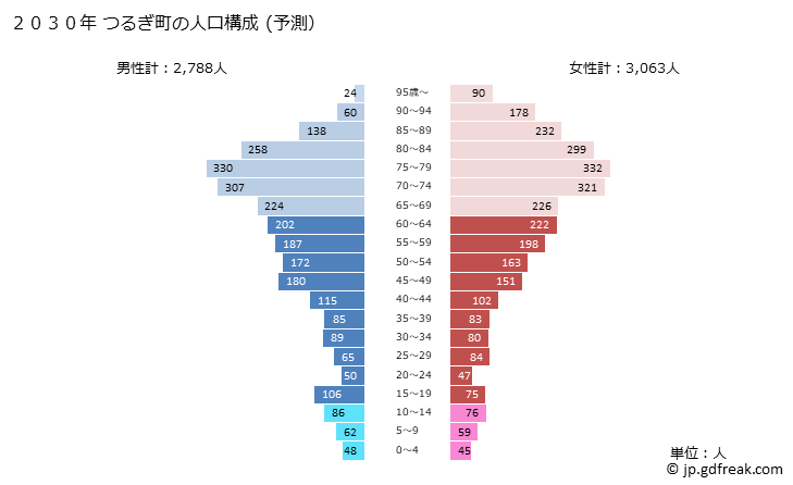 グラフ つるぎ町(ﾂﾙｷﾞﾁｮｳ 徳島県)の人口と世帯 2030年の人口ピラミッド（予測）