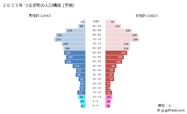 グラフ つるぎ町(ﾂﾙｷﾞﾁｮｳ 徳島県)の人口と世帯 2035年の人口ピラミッド（予測）