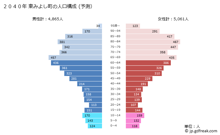 グラフ 東みよし町(ﾋｶﾞｼﾐﾖｼﾁｮｳ 徳島県)の人口と世帯 2040年の人口ピラミッド（予測）