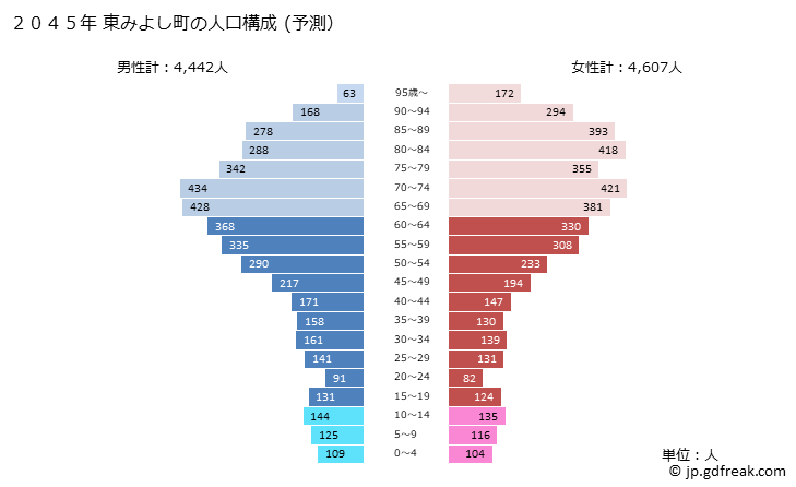 グラフ 東みよし町(ﾋｶﾞｼﾐﾖｼﾁｮｳ 徳島県)の人口と世帯 2045年の人口ピラミッド（予測）