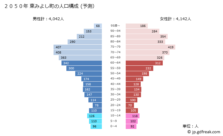グラフ 東みよし町(ﾋｶﾞｼﾐﾖｼﾁｮｳ 徳島県)の人口と世帯 2050年の人口ピラミッド（予測）