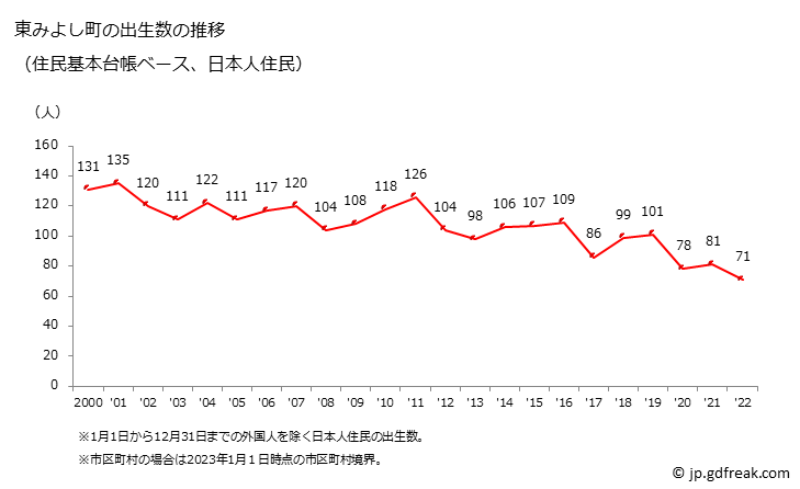 グラフ 東みよし町(ﾋｶﾞｼﾐﾖｼﾁｮｳ 徳島県)の人口と世帯 出生数推移（住民基本台帳ベース）